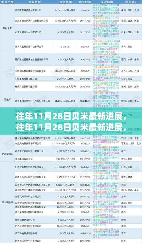 揭秘贝米科技腾飞之路,历年11月28日最新进展回顾与解析