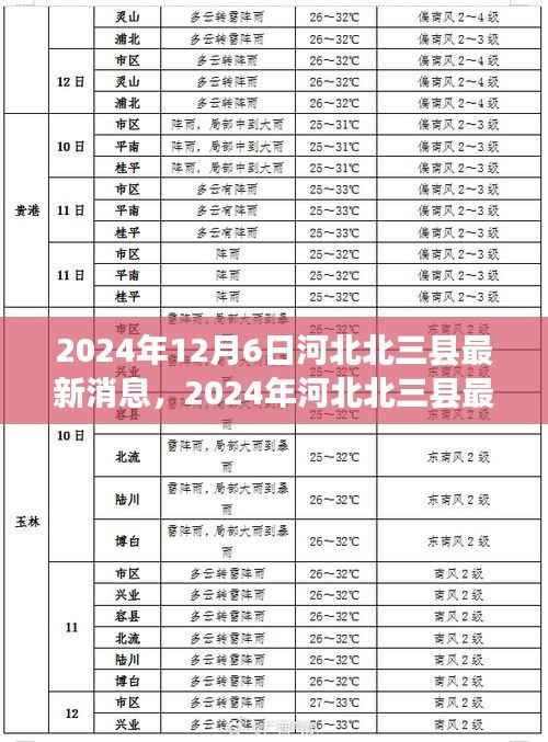 2024年河北北三县最新发展动态及消息一览