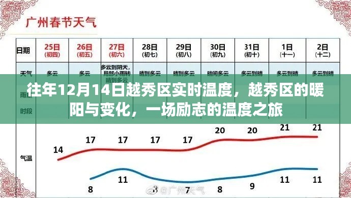 越秀区暖阳下的励志温度之旅,历年12月14日实时温度回顾与变化探索