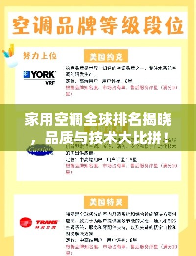 家用空调全球排名揭晓，品质与技术大比拼！